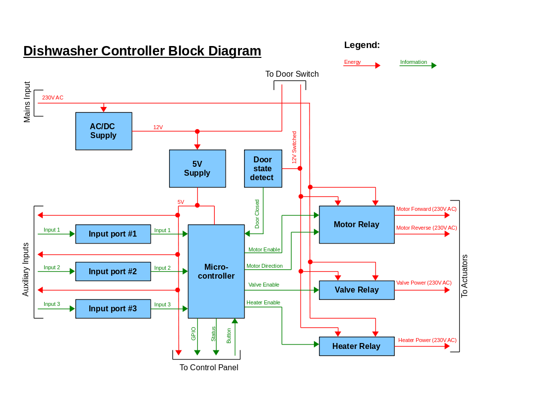 Controller block diagram