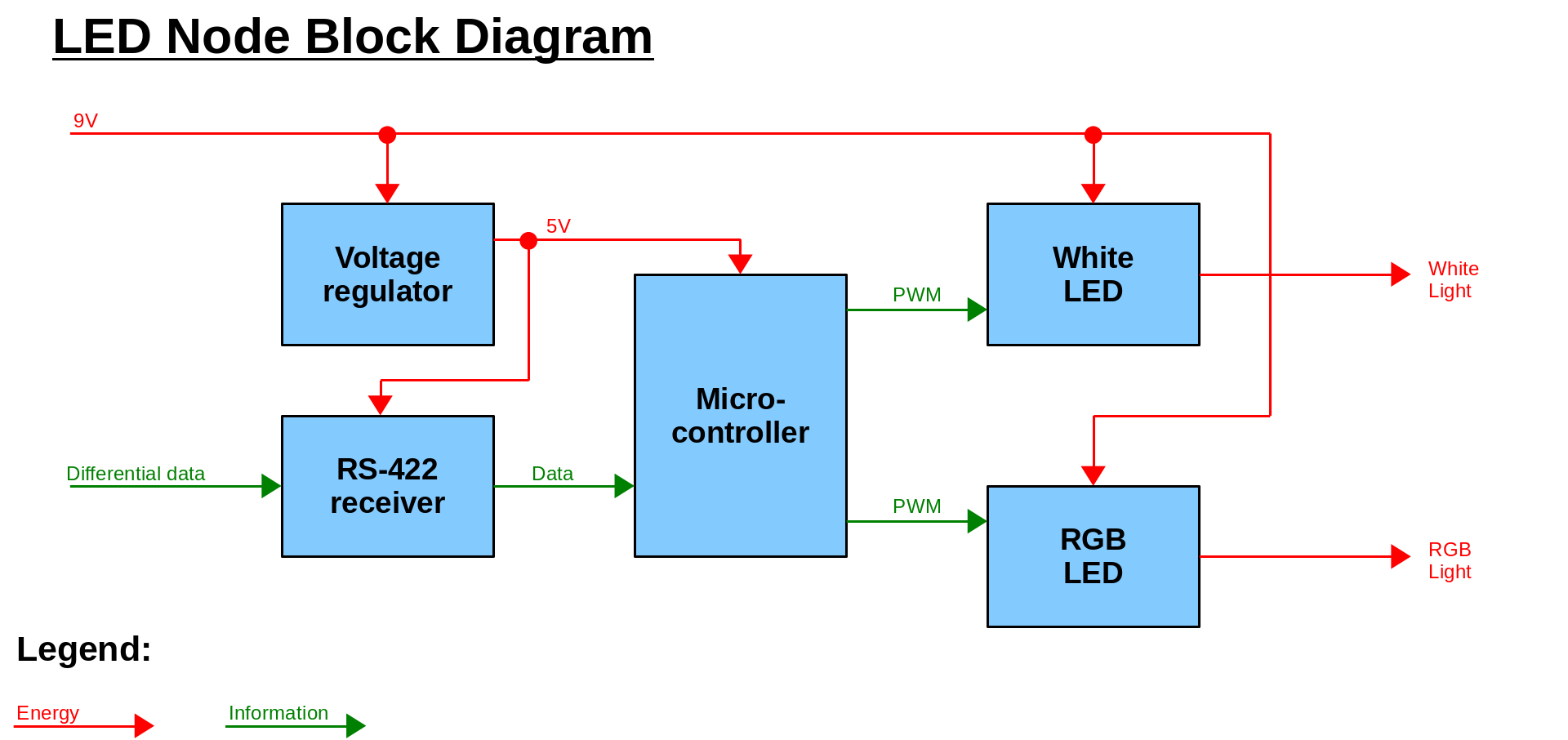 LED node block diagram