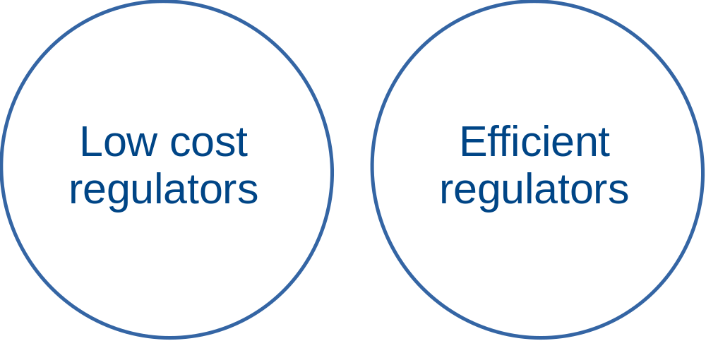 Venn Diagram, cheap vs efficient